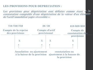 Les provisions pour dépréciation sont définies comme étant « la
constatation comptable d’une dépréciation de la valeur d’un élément
de l’actif immobilisé jugée réversible ».
LES PROVISIONS POUR DEPRECIATION :
29 / 39
Compte d’actif
provisionné
X
619 /639 /659
Compte de
constatation des
provisions
X
constatation ou
ajustement à la hausse de
la provision
719 /739 /759
Compte de la reprise
des provisions
X X
Annulation ou ajustement
à la baisse de la provision
 