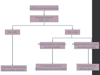 Actif non amortissable
Comparaison
VE – VI
VI >VE
Aucune correction
Plus value latente
VI < VE
Dépréciation certaine
et réversible
Dépréciation certaine
et irréversible
Constitution ou
Ajustement de provision
Constatation
d’une perte
 