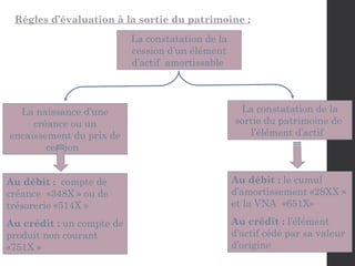 Règles d’évaluation à la sortie du patrimoine :
La constatation de la
cession d’un élément
d’actif amortissable
La naissance d’une
créance ou un
encaissement du prix de
cession
Au débit : compte de
créance «348X » ou de
trésorerie «514X »
Au crédit : un compte de
produit non courant
«751X »
La constatation de la
sortie du patrimoine de
l’élément d’actif
Au débit : le cumul
d’amortissement «28XX »
et la VNA «651X»
Au crédit : l’élément
d’actif cédé par sa valeur
d’origine
 