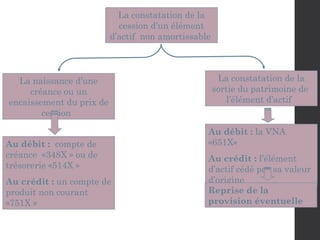 La constatation de la
cession d’un élément
d’actif non amortissable
La naissance d’une
créance ou un
encaissement du prix de
cession
Au débit : compte de
créance «348X » ou de
trésorerie «514X »
Au crédit : un compte de
produit non courant
«751X »
La constatation de la
sortie du patrimoine de
l’élément d’actif
Au débit : la VNA
«651X»
Au crédit : l’élément
d’actif cédé par sa valeur
d’origine
Reprise de la
provision éventuelle
 