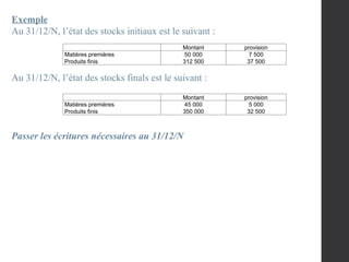 Montant provision
Matières premières
Produits finis
50 000
312 500
7 500
37 500
Montant provision
Matières premières
Produits finis
45 000
350 000
5 000
32 500
Exemple
Au 31/12/N, l’état des stocks initiaux est le suivant :
Au 31/12/N, l’état des stocks finals est le suivant :
Passer les écritures nécessaires au 31/12/N
 