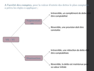 A l’arrêté des comptes, pour la valeur d’entrée des dettes le plan comptable
a prévu les règles à appliquer ;
VE – VI
Diminution
Augmentati
on
Irréversible, un complément de dette doit
être comptabilisé
Réversible, une provision doit être
constatée
Irréversible, une réduction de dette doit
être comptabilisée
Réversible, la dette est maintenue pour
sa valeur initiale
 