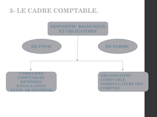 3- LE CADRE COMPTABLE.
DISPOSITIF RIGOUREUX
ET OBLIGATOIRE
7 PRINCIPES
COMPTABLES
METHODES
D’EVALUATION
ETATS DE SYNTHESE
ORGANISATION
COMPTABLE
NOMENCLATURE DES
COMPTES
DE FOND DE FORME
 