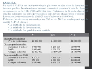EXEMPLE
La société ALPHA est implantée depuis plusieurs années dans le domaine des
travaux publics. Les données concernant un contrat passé en N avec la chambre
de commerce de la ville d’ESSAOUIRA pour l’extension de la piste d’aéroport
sont les suivantes (les coûts prévisionnels sont révisés chaque mois d’octobre :
Les travaux ont commencé le 10/10/N pour s’achever le 15/09/N+2.
Présenter les écritures nécessaires en N+1 et en N+2 en envisageant que la
société ALPHA utilise :
La méthode de l’achèvement,
La méthode de l’avancement,
La méthode des produits nets partiels.
N N+1 N+2
Produits prévisionnels
Prix de vente ferme 24 000 000 24 000 000 24 000 000
Charges prévisionnelles
Matériaux à utiliser
MOD
Charges indirectes
5 000 000
3 500 000
13 000 000
5 200 000
3 500 000
13 800 000
5 200 000
3 650 000
14 100 000
Dépenses réelles au 31/12
Matériaux à utiliser
MOD
Charges indirectes
800 000
350 000
1 450 000
4 450 000
2 300 000
9 130 000
5 250 000
3 600 000
14 250 000
 