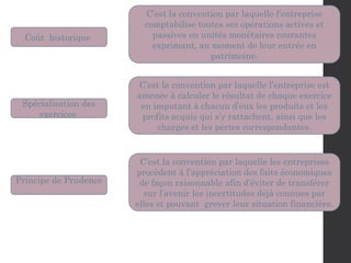 Coût historique
C’est la convention par laquelle l’entreprise
comptabilise toutes ses opérations actives et
passives en unités monétaires courantes
exprimant, au moment de leur entrée en
patrimoine.
Spécialisation des
exercices
C’est la convention par laquelle l’entreprise est
amenée à calculer le résultat de chaque exercice
en imputant à chacun d’eux les produits et les
profits acquis qui s’y rattachent, ainsi que les
charges et les pertes correspondantes.
Principe de Prudence
C’est la convention par laquelle les entreprises
procèdent à l’appréciation des faits économiques
de façon raisonnable afin d’éviter de transférer
sur l’avenir les incertitudes déjà connues par
elles et pouvant grever leur situation financière.
 
