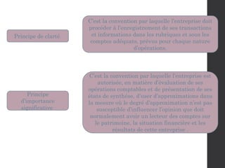 Principe de clarté
C’est la convention par laquelle l’entreprise doit
procéder à l’enregistrement de ses transactions
et informations dans les rubriques et sous les
comptes adéquats, prévus pour chaque nature
d’opérations.
Principe
d’importance
significative
C’est la convention par laquelle l’entreprise est
autorisée, en matière d’évaluation de ses
opérations comptables et de présentation de ses
états de synthèse, d’user d’approximations dans
la mesure où le degré d’approximation n’est pas
susceptible d’influencer l’opinion que doit
normalement avoir un lecteur des comptes sur
le patrimoine, la situation financière et les
résultats de cette entreprise .
 