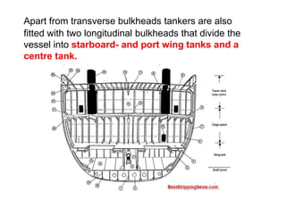 Apart from transverse bulkheads tankers are also
fitted with two longitudinal bulkheads that divide the
vessel into starboard- and port wing tanks and a
centre tank.
 
