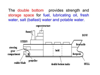 The double bottom provides strength and
storage space for fuel, lubricating oil, fresh
water, salt (ballast) water and potable water.
 