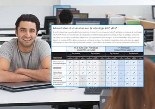 Administration et sécurisation avec la technologie Intel® vPro™
Branchés sur secteur (ou autre alimentation externe) et connectés à un réseau ﬁlaire, les PC portables et de bureau de technologie
Intel® vPro™ offrent des fonctionnalités de sécurisation et d’administration à distance identiques. Pour les portables connectés
sur réseau sans ﬁl interne ou alimentés sur batterie, ces fonctionnalités sont protégées et restent disponibles si les postes sont
allumés et en mode actif. En dehors du réseau de l’entreprise, certaines fonctions de téléadministration (vériﬁcation des agents,
téléinventaire et envoi d’alertes) sont disponibles pour les PC portables si la connexion s’effectue sur réseau privé virtuel (VPN).


                                                PC DE BUREAU ET PORTABLES                                                                  PC PORTABLES
                                                   CONNECTÉS EN FILAIRE                                                                CONNECTÉS EN SANS-FILa
                                           Sur secteur                            Sur batterie                                Sur secteur                               Sur batterie
                                      PC de bureau et portables                         PC portables                              PC portables                              PC portables


FONCTIONS                             OS
                                 OPÉRATIONNEL
                                                  L’OS NE
                                                RÉPOND PAS
                                                                PC
                                                             EN VEILLE
                                                                              OS
                                                                         OPÉRATIONNEL
                                                                                            L’OS NE
                                                                                          RÉPOND PAS
                                                                                                          PC
                                                                                                       EN VEILLE
                                                                                                                        OS
                                                                                                                   OPÉRATIONNEL
                                                                                                                                      L’OS NE
                                                                                                                                    RÉPOND PAS
                                                                                                                                                    PC
                                                                                                                                                 EN VEILLE
                                                                                                                                                                  OS
                                                                                                                                                             OPÉRATIONNEL
                                                                                                                                                                                L’OS NE
                                                                                                                                                                              RÉPOND PAS
                                                                                                                                                                                              PC
                                                                                                                                                                                           EN VEILLE




Téléinventaire plate-                                                                                                     b                                         b
forme/matériel/logiciel
                                                                                                        —                                         —                                         —

Télédiagnostic et
téléréparation
                                                                                                        —                                         —                                         —

Télédistribution
logicielle chiffrée
                                                                                                        —                                         —                                         —

Isolement des postes
contaminés et                                                 —                                         —                                         —                                         —
décontamination

Vériﬁcation des agents                                                                                                    b                                         b
et envoi d’alertes                                            —                                         —                                         —                                         —


 a   Suppose une sécurisation WPA ou WPA 2/802.11i.
 b
     Fonction disponible aussi sur réseau VPN.




                                                                                                                                                                                                       5
 