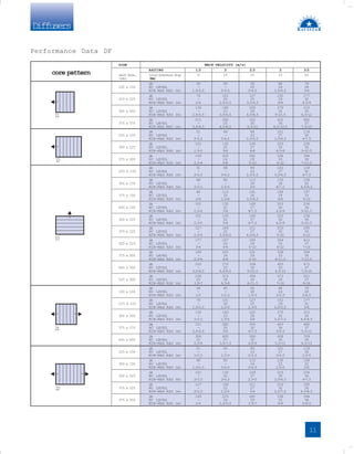 Diffusers
SIZE NECK VELOCITY (m/s)
RATING 1.5 2 2.5 3 3.5
neck dims. total pressure drop 9 15 23 33 43
(mm) (Pa)
l
/
s 34 45 56 68 79
150 x 150 NC LEVEL - - 20 24 28
MIN MAX RAD (m) 1.5-2.5 2-3.5 2-4.5 2.5-5.5 3-6
l
/
s 76 101 127 152 177
225 x 225 NC LEVEL - 20 25 29 32
MIN-MAX RAD (m) 2-4 2.5-5.5 3.5-6.5 4-8 4.5-9
l
/
s 135 180 225 270 315
300 x 300 NC LEVEL - 23 28 32 35
MIN-MAX RAD (m) 2.5-5.5 3.5-6.5 4.5-8.5 5-10.5 6.5-12
l
/
s 211 282 352 422 492
375 x 375 NC LEVEL - 25 30 34 37
MIN MAX RAD (m) 3.5-6.5 4.5-8.5 5.5-11 6.5-13.5 7.5-15
l
/
s 51 68 84 101 118
225 x 150 NC LEVEL - - 23 27 30
MIN-MAX RAD (m) 2-3.5 2-4.5 2.5-5.5 3.5-6.5 4-7.5
l
/
s 101 135 169 203 236
300 x 225 NC LEVEL - 22 27 30 34
MIN-MAX RAD (m) 2.5-5 3-6 4-8 4.5-9 5-10.5
l
/
s 169 225 281 338 394
375 x 300 NC LEVEL - 24 29 33 36
MIN-MAX RAD (m) 2.5-6 4-8 5-10 6-12 7-13.5
l
/
s 51 68 84 101 118
225 X 150 NC LEVEL - - 23 27 30
MIN-MAX RAD (m) 2-3.5 2-4.5 2.5-5.5 3.5-6.5 4-7.5
l
/
s 68 90 113 135 158
300 x 150 NC LEVEL - - 24 28 32
MIN-MAX RAD (m) 2-3.5 2.5-5 3-6 4-7.5 4.5-8.5
l
/
s 84 113 141 169 197
375 x 150 NC LEVEL - 20 26 29 33
MIN-MAX RAD (m) 2-4 2.5-6 3.5-6.5 4-8 5-10
l
/
s 101 135 169 203 236
450 x 150 NC LEVEL - 22 27 30 34
MIN-MAX RAD (m) 2.5-5 3-6 4-7.5 4.5-9 5-10.5
l
/
s 101 135 169 203 236
300 x 225 NC LEVEL - 22 27 30 34
MIN-MAX RAD (m) 2.5-5 3-6 4-7.5 4.5-9 5-10.5
l
/
s 127 169 211 253 295
375 x 225 NC LEVEL - 22 27 32 35
MIN-MAX RAD (m) 2.5-5 3.5-6.5 4.5-8.5 5-10 6-12
l
/
s 177 237 295 354 413
525 x 225 NC LEVEL - 24 29 33 37
MIN-MAX RAD (m) 3-6 4-8 5-10 6-12 7-14
l
/
s 169 225 291 338 394
375 x 300 NC LEVEL - 24 29 33 36
MIN-MAX RAD (m) 2.5-6 4-8 5-10 6-11.5 7-13.5
l
/
s 203 270 338 405 473
450 x 300 NC LEVEL - 25 30 33 37
MIN-MAX RAD (m) 3.5-6.5 4.5-8.5 5-10.5 6.5-13 7.5-15
l
/
s 236 315 394 473 551
525 x 300 NC LEVEL 20 26 30 34 37
MIN-MAX RAD (m) 3.5-7 4.5-9 6-11.5 7-14 8-16
l
/
s 34 45 56 68 79
150 x 150 NC LEVEL - - 20 24 28
MIN-MAX RAD (m) 1-2 1-2.5 1.5-3 2-3.5 2-4.5
l
/
s 76 101 127 152 177
225 X 225 NC LEVEL - 20 25 29 32
MIN-MAX RAD (m) 1.5-2.5 2.5-5 2.3-5 2.5-5.5 3-6
l
/
s 135 180 225 270 315
300 x 300 NC LEVEL - 23 28 32 35
MIN-MAX RAD (m) 2-3.5 2.5-5 3-6 3.5-7.5 4.5-8.5
l
/
s 211 282 352 422 492
375 x 375 NC LEVEL - 25 30 34 37
MIN-MAX RAD (m) 2.5-4.5 3-6 4-7.5 5-9.5 5.5-11
l
/
s 304 405 506 608 709
450 x 450 NC LEVEL 21 27 32 35 39
MIN-MAX RAD (m) 2.5-6 3.5-7.5 4.5-9 5.5-11 6.5-13
l
/
s 51 63 84 101 118
225 x 150 NC LEVEL - - 23 27 30
MIN-MAX RAD (m) 1-2.5 1.5-3 2-3.5 2-4.5 2.5-5
l
/
s 68 90 113 135 158
300 x 150 NC LEVEL - - 24 23 32
MIN-MAX RAD (m) 1.5-2.5 2-3.5 2-4.5 2.5-5 3-6
l
/
s 101 135 169 203 236
300 x 225 NC LEVEL - 22 27 30 34
MIN-MAX RAD (m) 2-3.5 2-4.5 2.5-5 3.5-6.5 4-7.5
l
/
s 127 169 211 253 295
375 x 225 NC LEVEL - 22 27 32 35
MIN-MAX RAD (m) 2-3.5 2.5-5 3-6 3.5-7.5 4.5-8.5
l
/
s 169 225 281 338 394
375 x 300 NC LEVEL - 24 29 33 36
MIN-MAX RAD (m) 2-4 2.5-5.5 3.5-7 4-8 5-9.5
core pattern
1
1
1
2
1
3
2
1
2
2
Performance Data DF
11
 