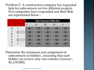 Problem 2 : A construction company has requested
bids for subcontracts on five different projects.
Five companies have responded and their Bids
are represented below :
Determine the minimum cost assignment of
subcontracts to bidders , assuming that each
bidder can receive only one contract (Answer :
Rs.1,55,000)
Compiled By : Prof Amit Kumar
Bid Amount (‘000s Rs)
I II III IV V
B
I
D
D
E
R
S
1 41 72 39 52 25
2 22 29 49 65 81
3 27 39 60 51 40
4 45 50 48 52 37
5 29 40 45 26 30
 