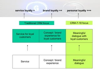 Service Concept / brand experience Service for loyal customers Concept / brand experience for loyal customers Traditional CRM focus Meaningful dialogue Meaningful dialogue with loyal customers CRM-7-18 focus service loyalty + personal loyalty +++ brand loyalty ++ 