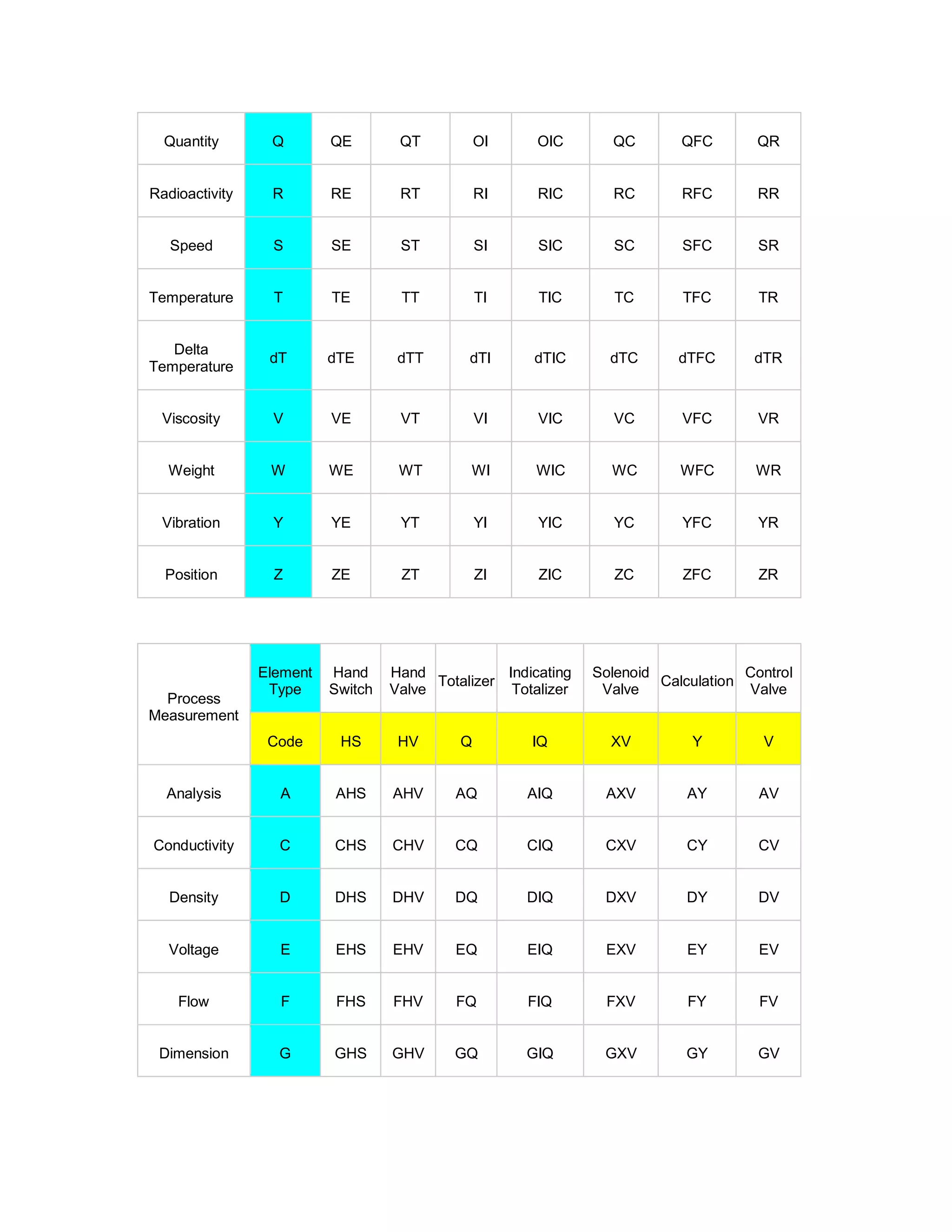 31703575 isa-codes-for-process-instrumentation | PDF