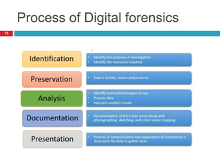 Process of Digital forensics
18
 
