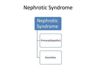 Nephrotic Syndrome
Nephrotic
Syndrome
Primary(Idiopathic)
Secondary
 