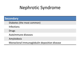 Nephrotic Syndrome
Secondary
Diabetes (the most common)
Infections
Drugs
Autoimmune diseases
Amyloidosis
Monoclonal immunoglobulin deposition disease
 