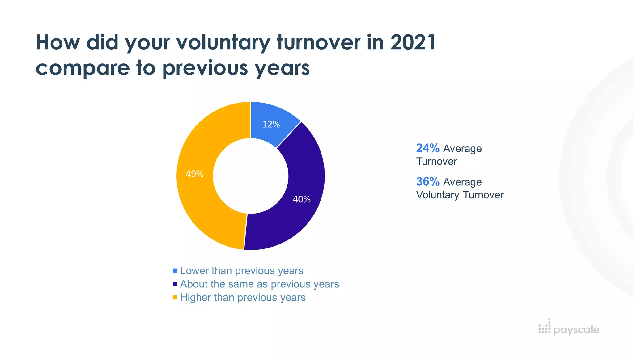24% Average
Turnover
36% Average
Voluntary Turnover
12%
40%
49%
Lower than previous years
About the same as previous years
Higher than previous years
How did your voluntary turnover in 2021
compare to previous years
 