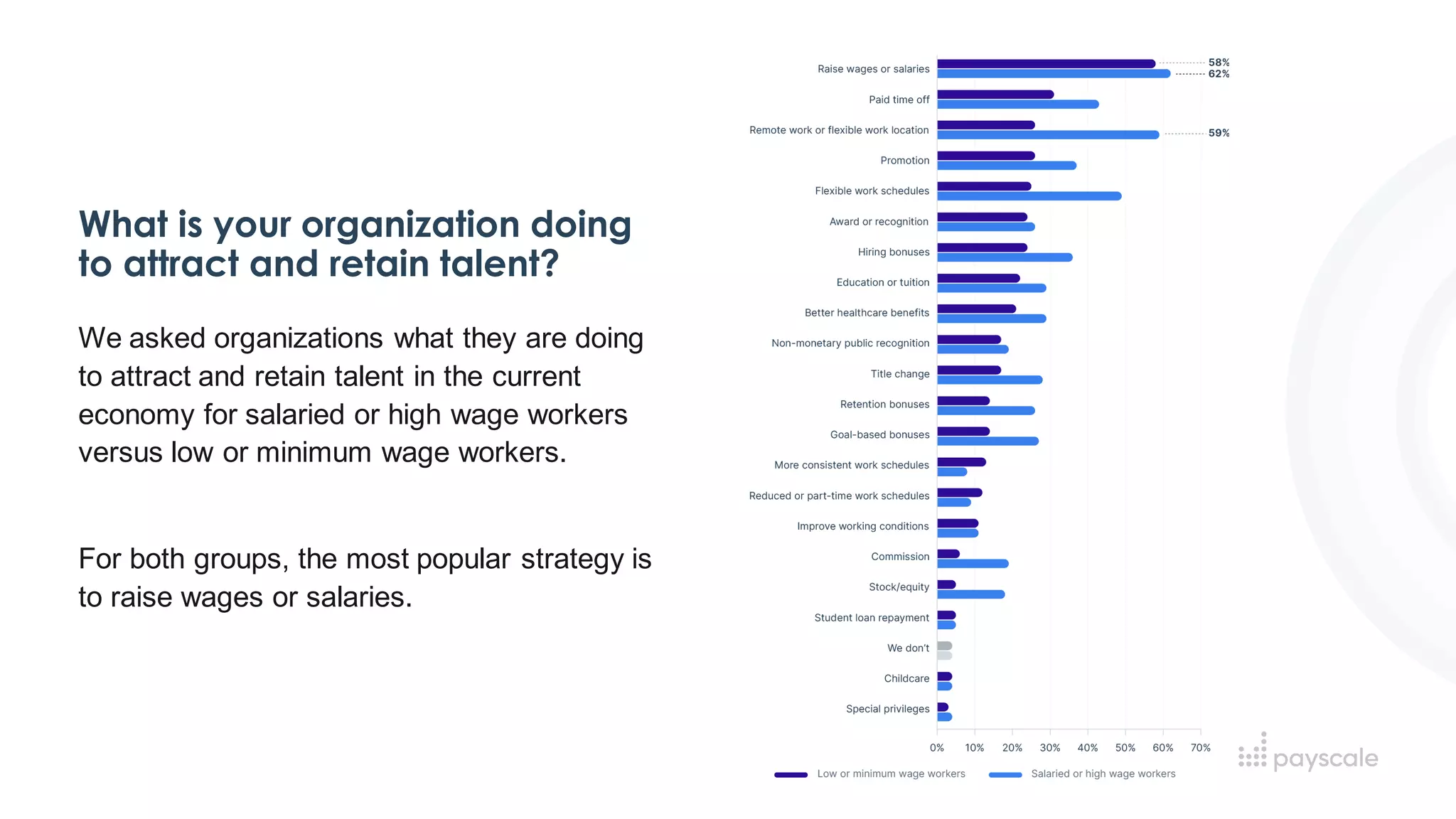 What is your organization doing
to attract and retain talent?
We asked organizations what they are doing
to attract and retain talent in the current
economy for salaried or high wage workers
versus low or minimum wage workers.
For both groups, the most popular strategy is
to raise wages or salaries.
 