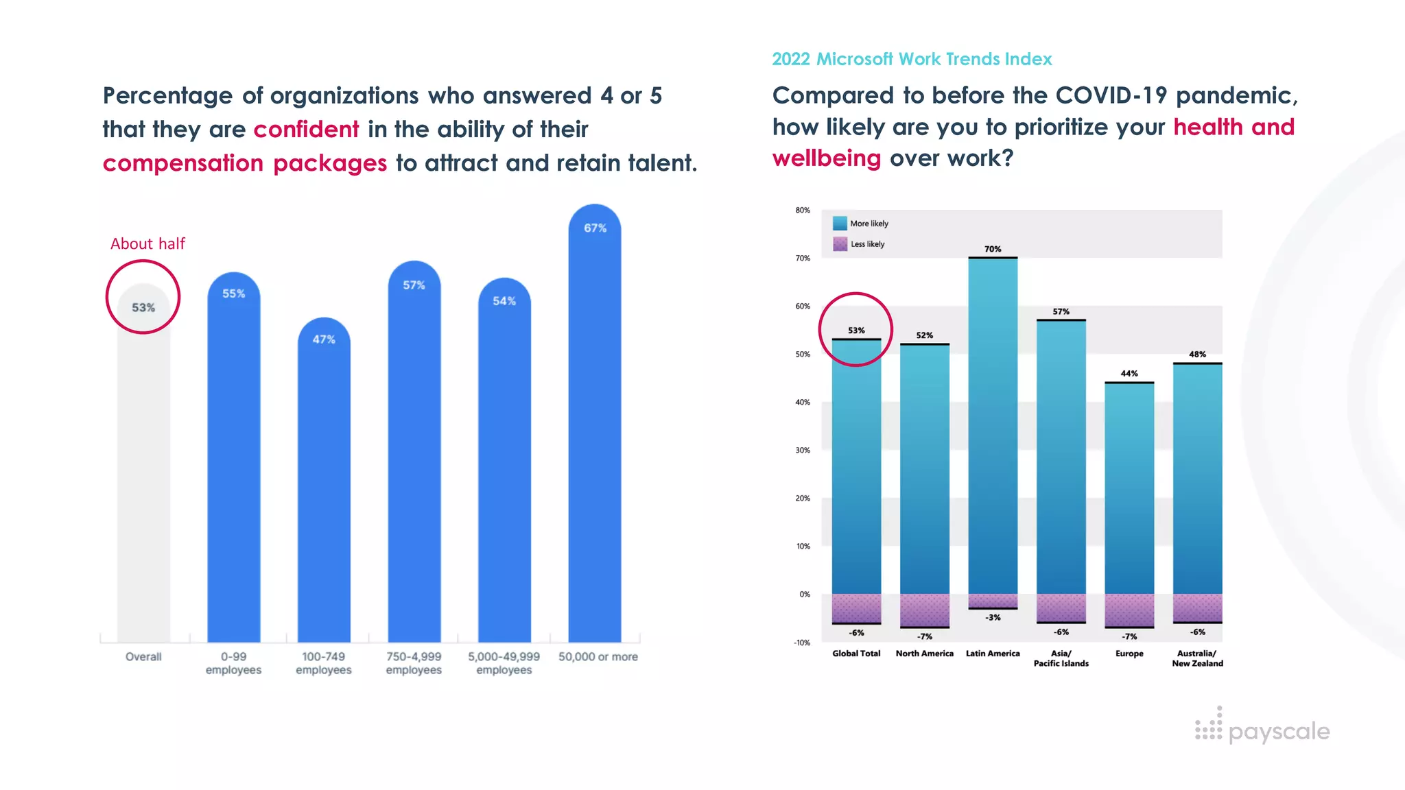 Percentage of organizations who answered 4 or 5
that they are confident in the ability of their
compensation packages to attract and retain talent.
About half
Compared to before the COVID-19 pandemic,
how likely are you to prioritize your health and
wellbeing over work?
2022 Microsoft Work Trends Index
 