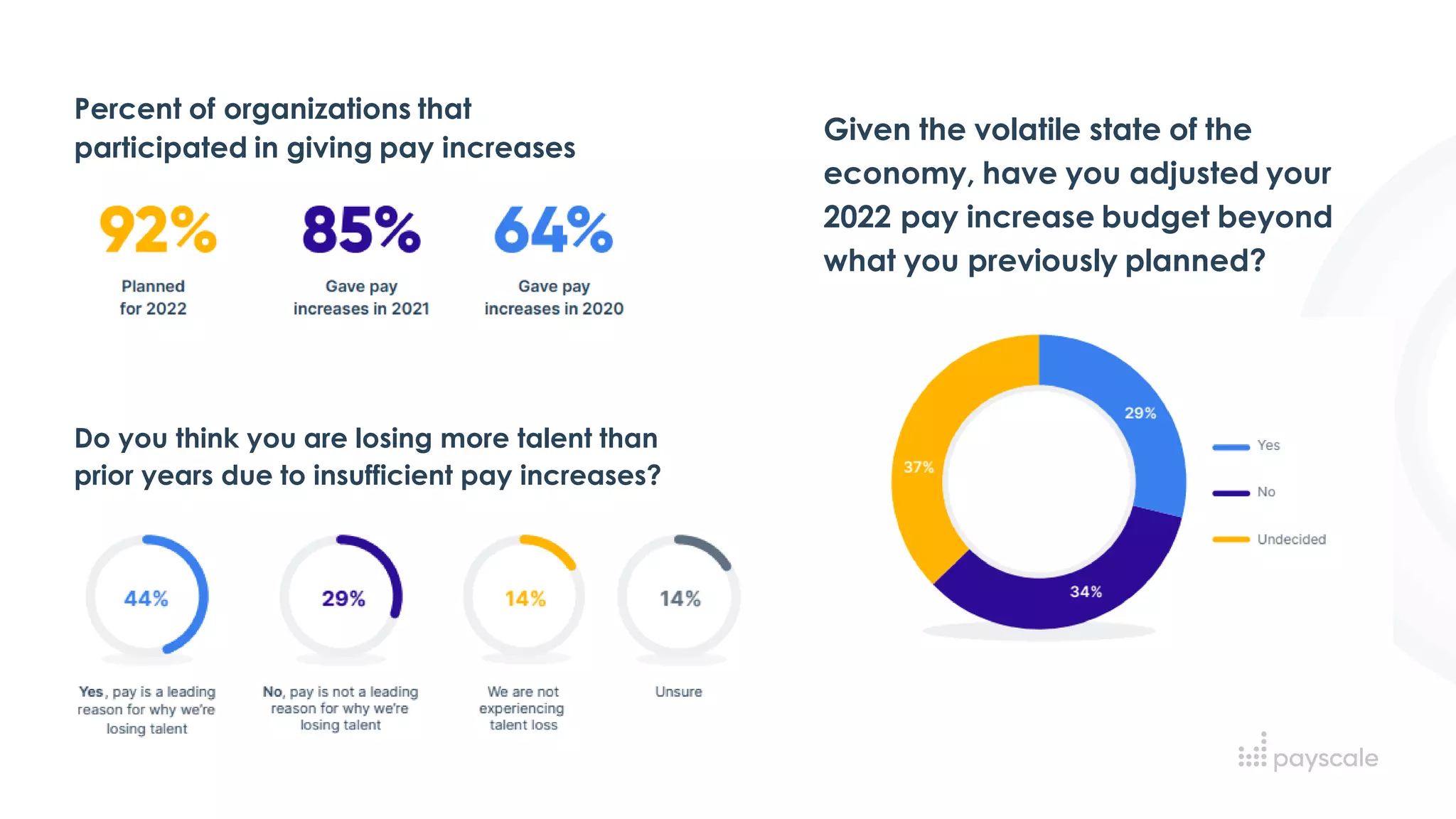 Do you think you are losing more talent than
prior years due to insufficient pay increases?
Given the volatile state of the
economy, have you adjusted your
2022 pay increase budget beyond
what you previously planned?
Percent of organizations that
participated in giving pay increases
 