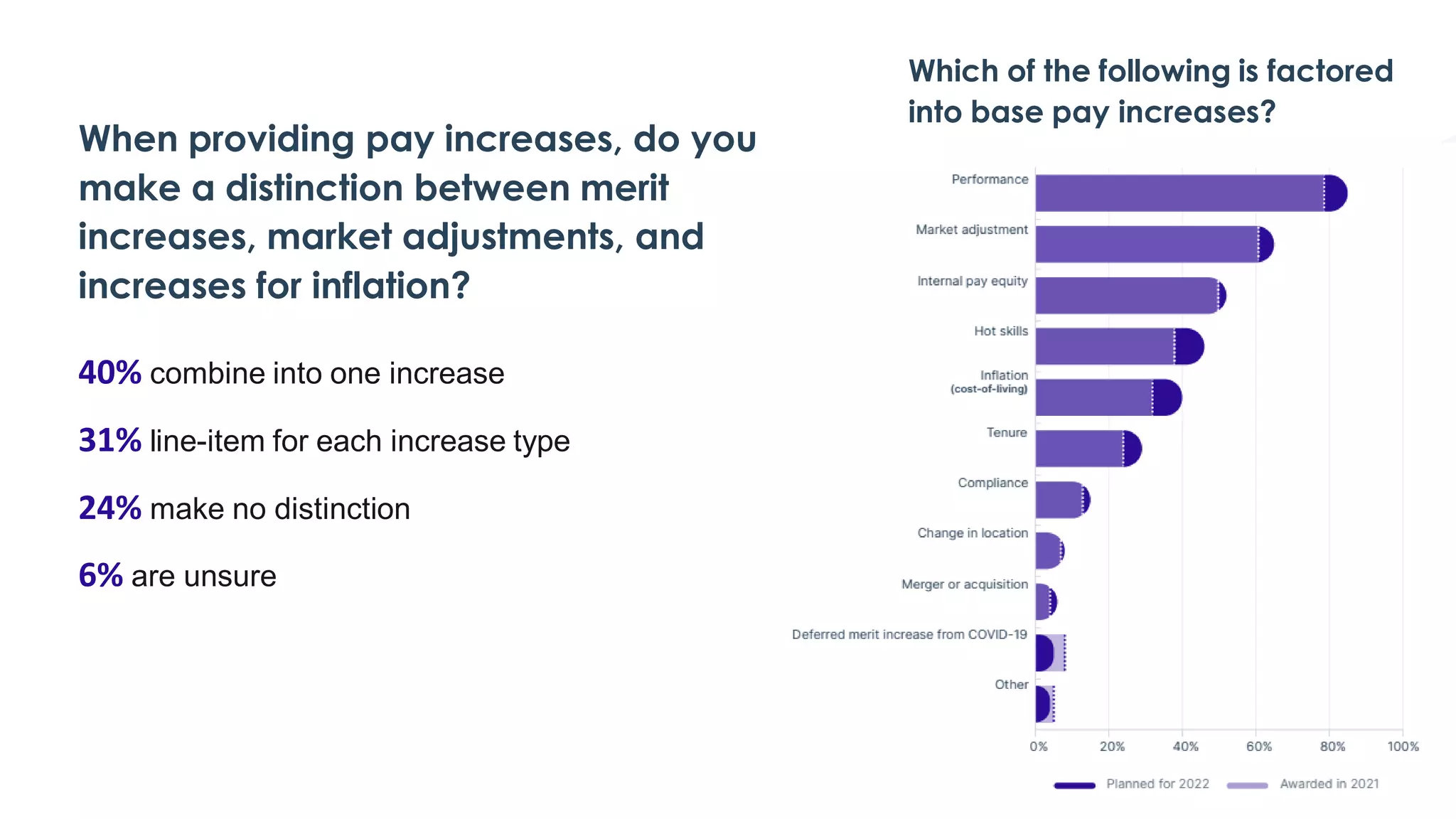 When providing pay increases, do you
make a distinction between merit
increases, market adjustments, and
increases for inflation?
40% combine into one increase
31% line-item for each increase type
24% make no distinction
6% are unsure
Which of the following is factored
into base pay increases?
 