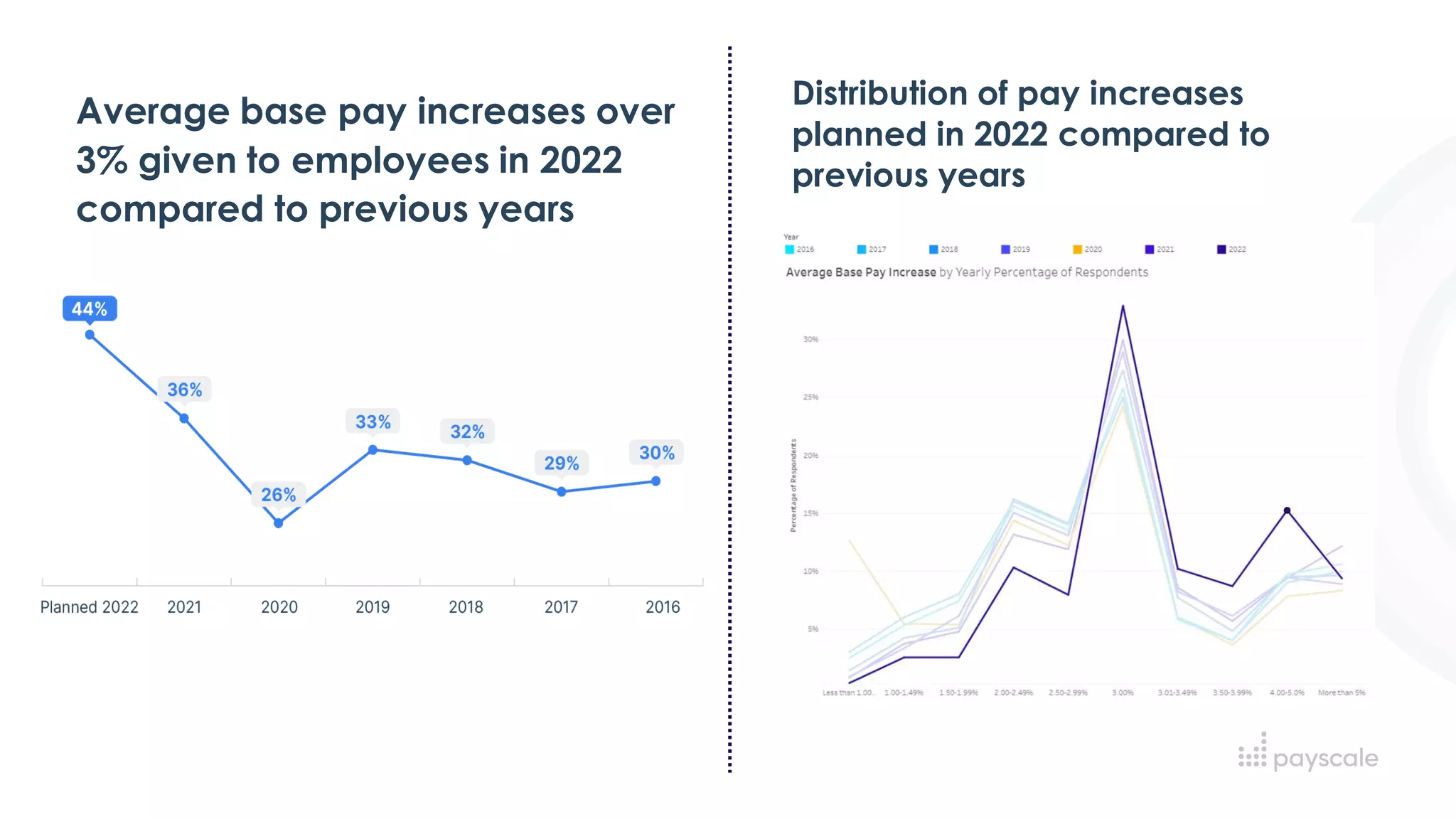 Average base pay increases over
3% given to employees in 2022
compared to previous years
Distribution of pay increases
planned in 2022 compared to
previous years
 