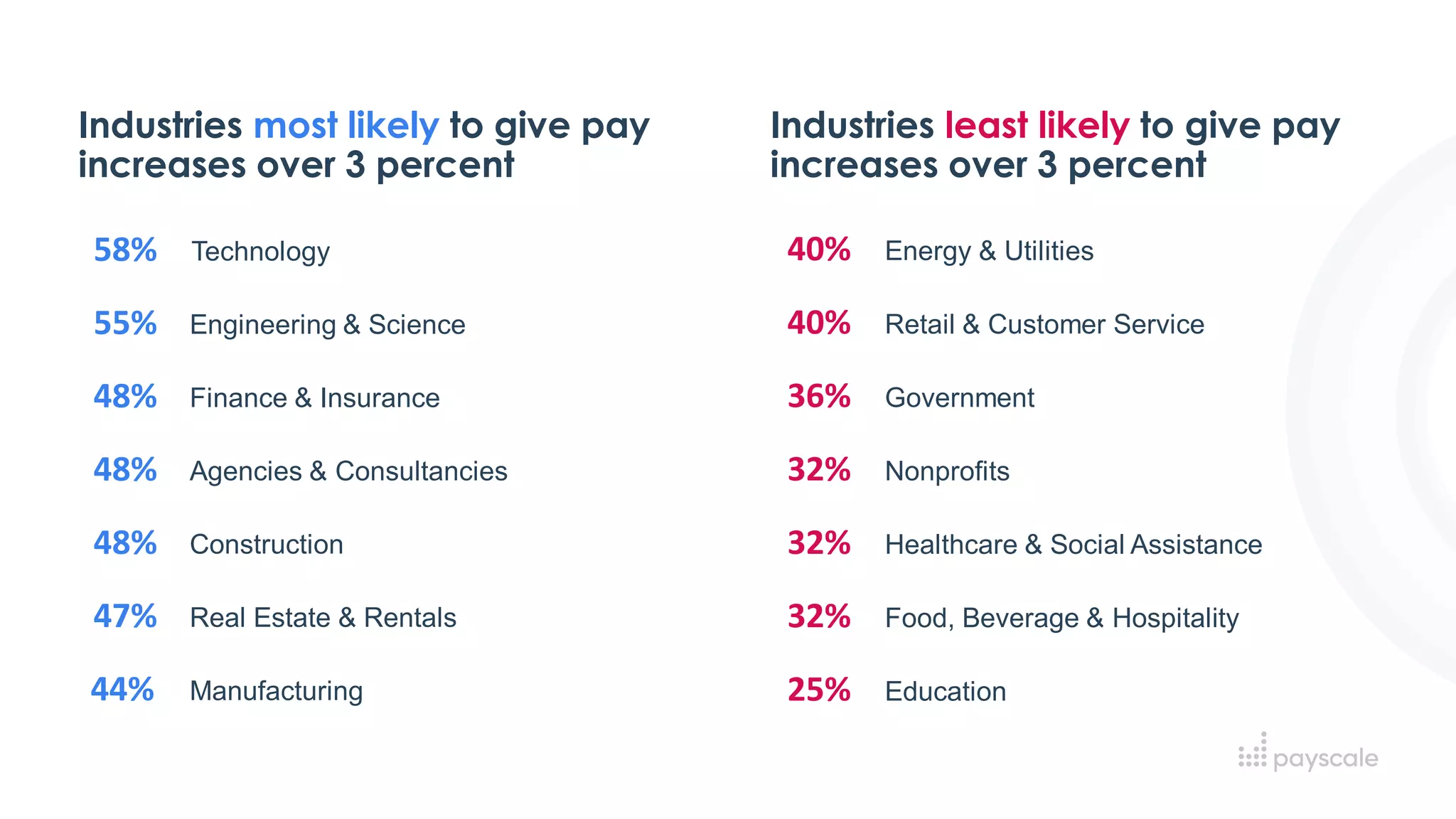 Industries most likely to give pay
increases over 3 percent
Industries least likely to give pay
increases over 3 percent
Technology
Engineering & Science
58%
55% Retail & Customer Service
Government
40%
36%
Nonprofits
Healthcare & Social Assistance
32%
32%
Food, Beverage & Hospitality
Education
32%
25%
Finance & Insurance
Agencies & Consultancies
48%
48%
Construction
Real Estate & Rentals
48%
47%
Energy & Utilities
40%
Manufacturing
44%
 