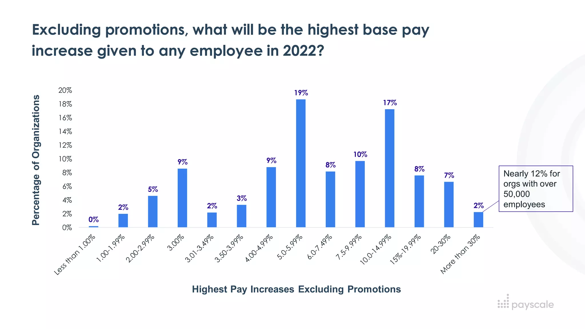 Excluding promotions, what will be the highest base pay
increase given to any employee in 2022?
0%
2%
5%
9%
2%
3%
9%
19%
8%
10%
17%
8%
7%
2%
0%
2%
4%
6%
8%
10%
12%
14%
16%
18%
20%
Highest Pay Increases Excluding Promotions
Percentage
of
Organizations
Nearly 12% for
orgs with over
50,000
employees
 