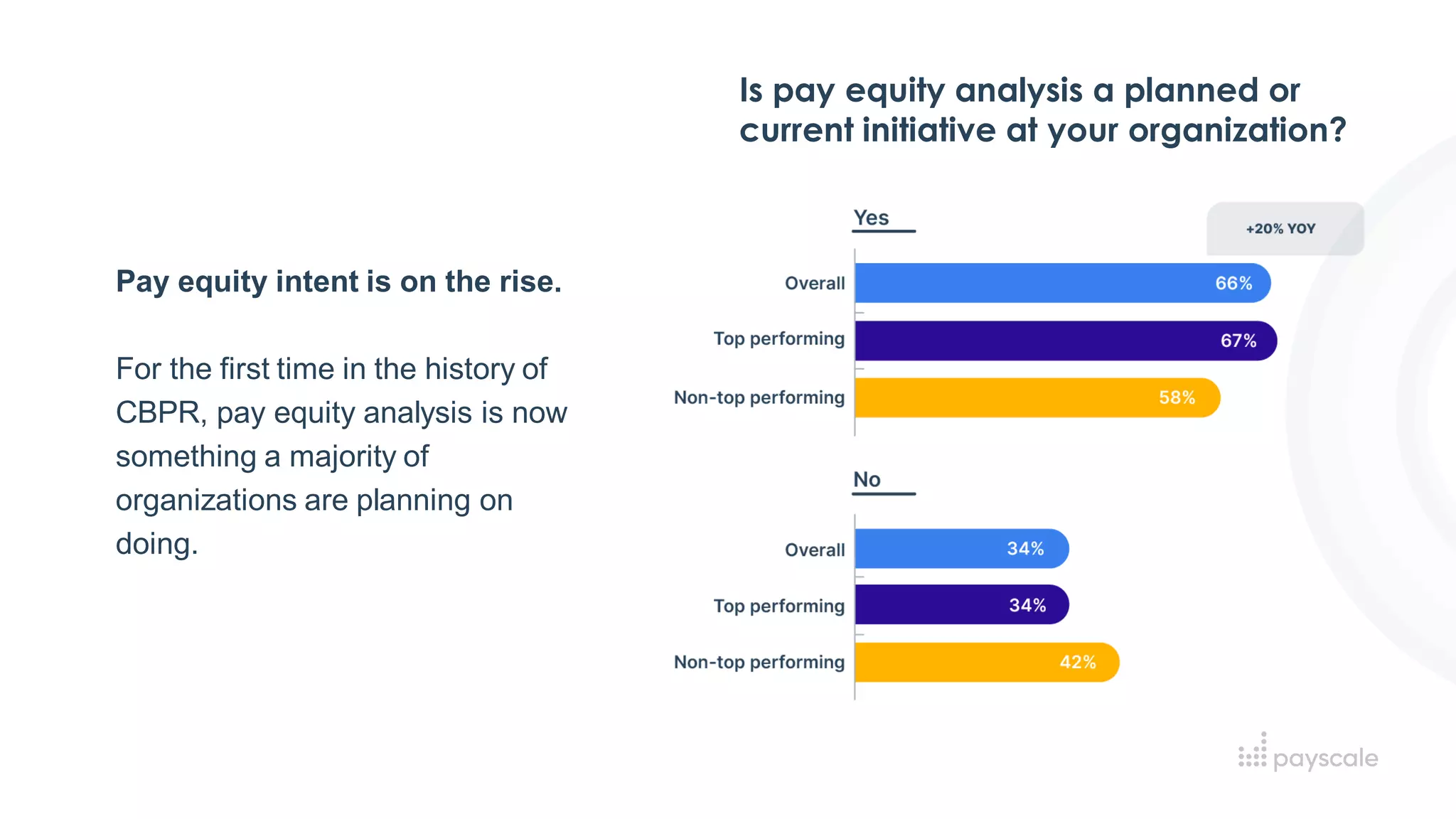 Pay equity intent is on the rise.
For the first time in the history of
CBPR, pay equity analysis is now
something a majority of
organizations are planning on
doing.
Is pay equity analysis a planned or
current initiative at your organization?
 