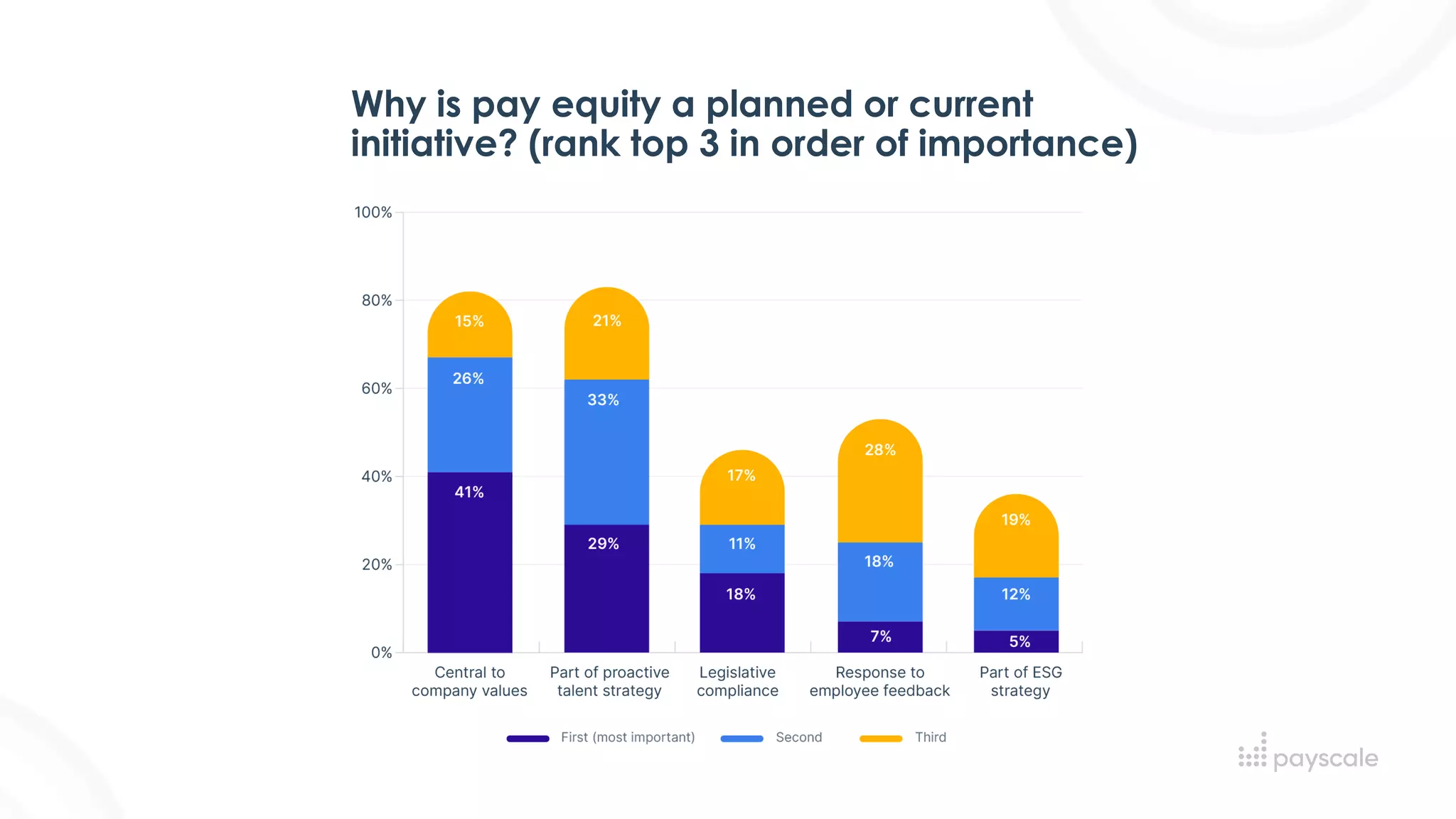 Why is pay equity a planned or current
initiative? (rank top 3 in order of importance)
 