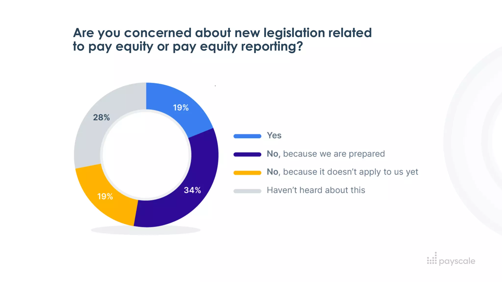 Are you concerned about new legislation related
to pay equity or pay equity reporting?
 