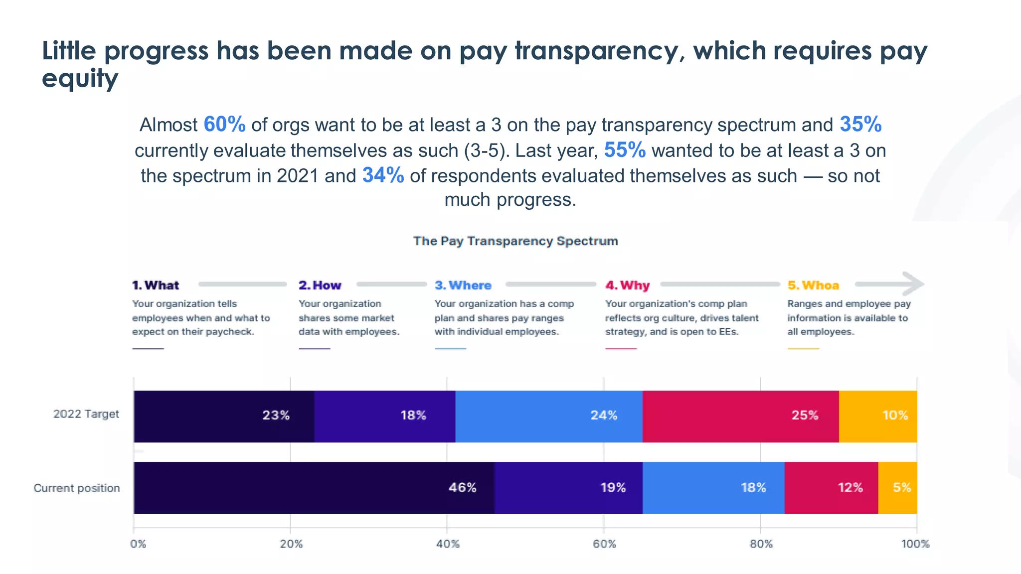 Little progress has been made on pay transparency, which requires pay
equity
Almost 60% of orgs want to be at least a 3 on the pay transparency spectrum and 35%
currently evaluate themselves as such (3-5). Last year, 55% wanted to be at least a 3 on
the spectrum in 2021 and 34% of respondents evaluated themselves as such — so not
much progress.
 