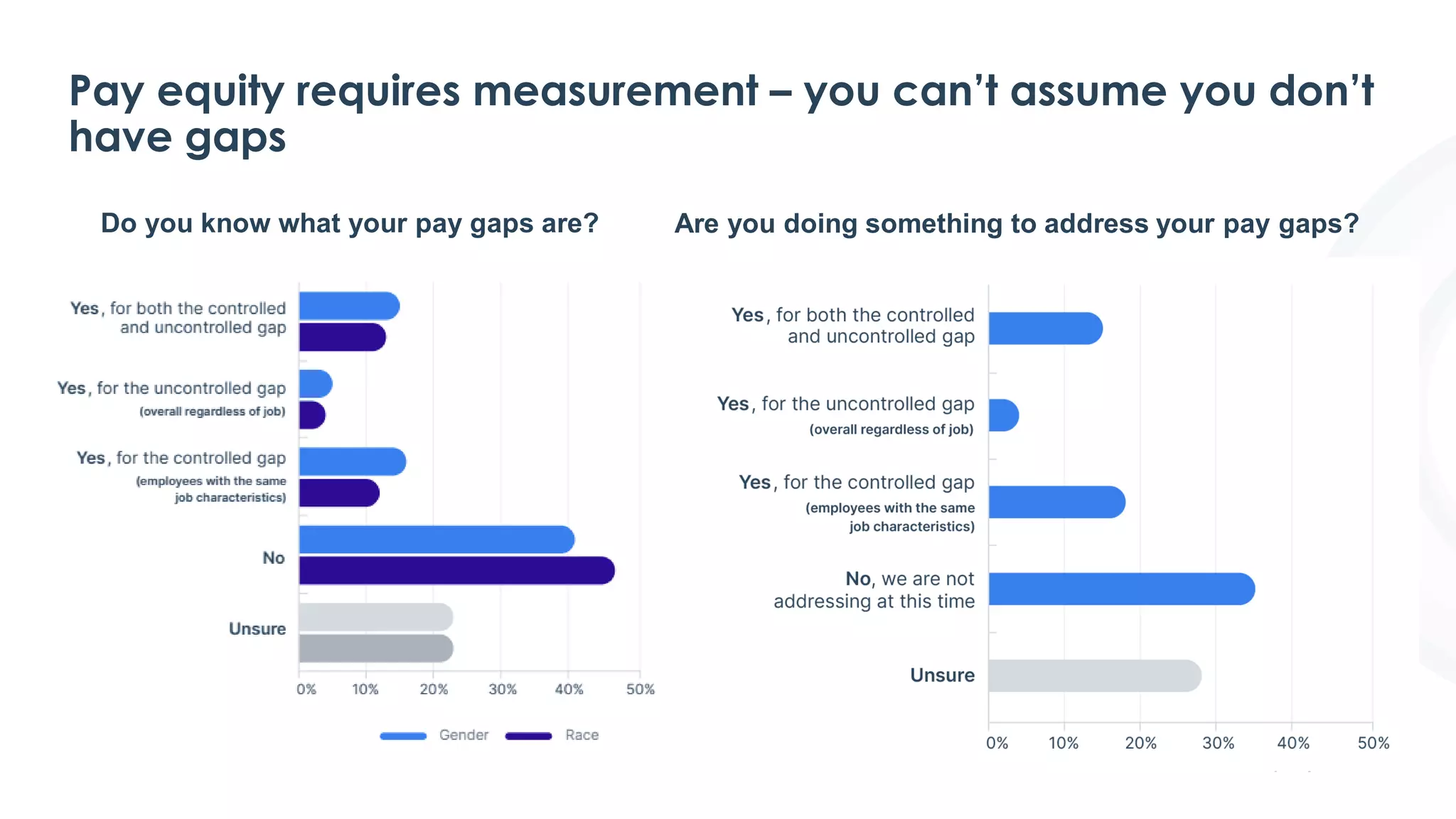 Pay equity requires measurement – you can’t assume you don’t
have gaps
Do you know what your pay gaps are? Are you doing something to address your pay gaps?
 