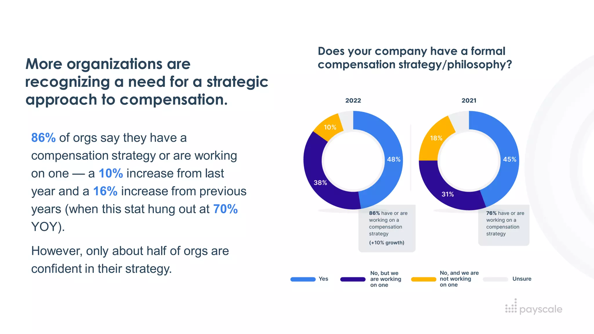 More organizations are
recognizing a need for a strategic
approach to compensation.
86% of orgs say they have a
compensation strategy or are working
on one — a 10% increase from last
year and a 16% increase from previous
years (when this stat hung out at 70%
YOY).
However, only about half of orgs are
confident in their strategy.
Does your company have a formal
compensation strategy/philosophy?
 