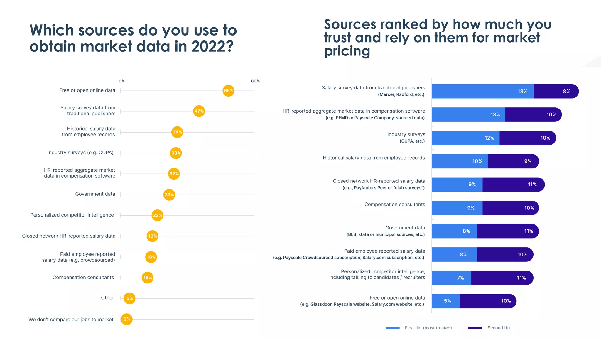 Which sources do you use to
obtain market data in 2022?
Sources ranked by how much you
trust and rely on them for market
pricing
 