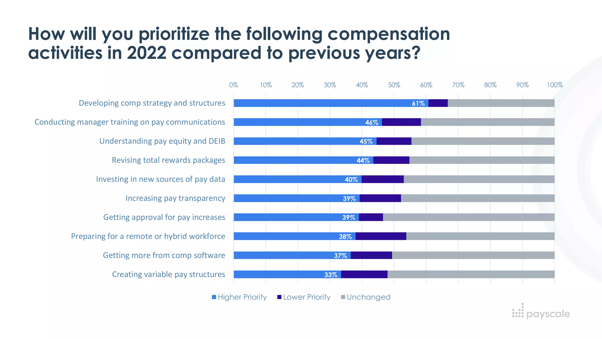 How will you prioritize the following compensation
activities in 2022 compared to previous years?
61%
46%
45%
44%
40%
39%
39%
38%
37%
33%
0% 10% 20% 30% 40% 50% 60% 70% 80% 90% 100%
Developing comp strategy and structures
Conducting manager training on pay communications
Understanding pay equity and DEIB
Revising total rewards packages
Investing in new sources of pay data
Increasing pay transparency
Getting approval for pay increases
Preparing for a remote or hybrid workforce
Getting more from comp software
Creating variable pay structures
Higher Priority Lower Priority Unchanged
 