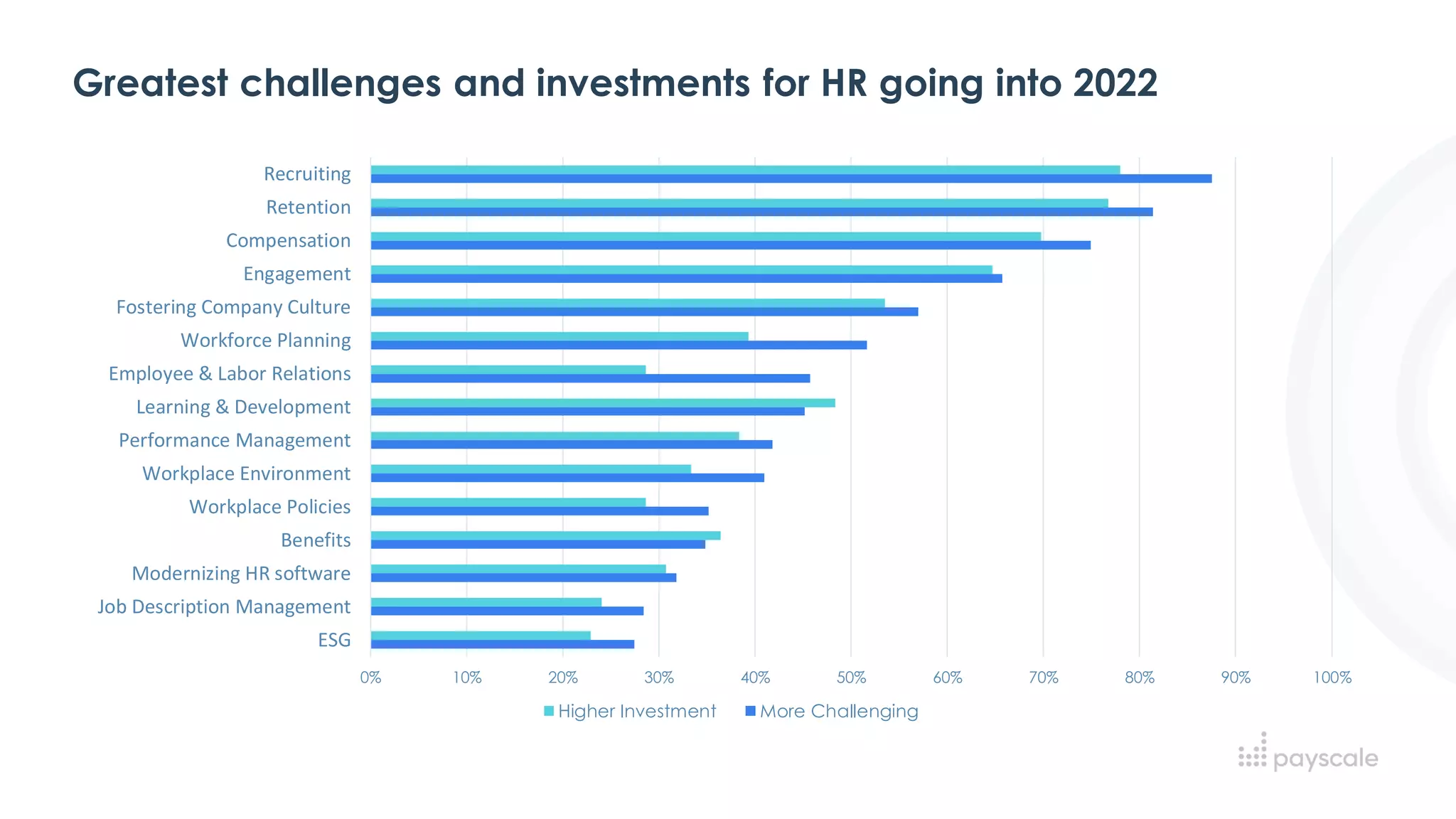 Greatest challenges and investments for HR going into 2022
0% 10% 20% 30% 40% 50% 60% 70% 80% 90% 100%
ESG
Job Description Management
Modernizing HR software
Benefits
Workplace Policies
Workplace Environment
Performance Management
Learning & Development
Employee & Labor Relations
Workforce Planning
Fostering Company Culture
Engagement
Compensation
Retention
Recruiting
Higher Investment More Challenging
 