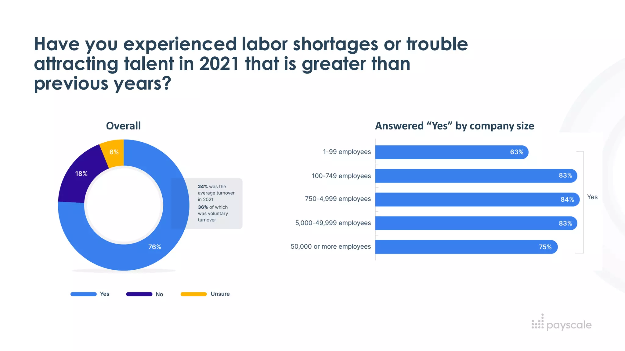Have you experienced labor shortages or trouble
attracting talent in 2021 that is greater than
previous years?
Answered “Yes” by company size
Overall
 