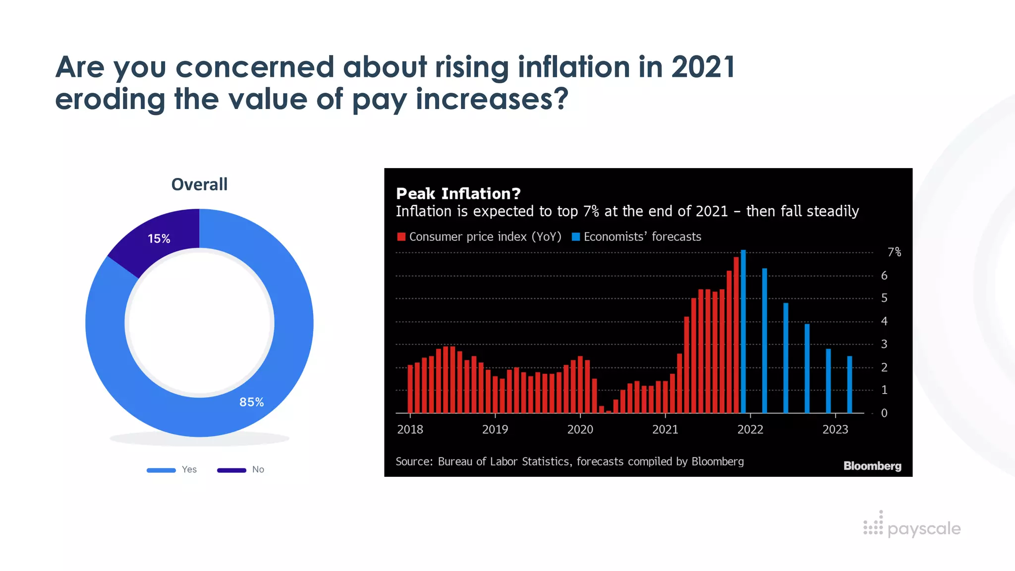 Are you concerned about rising inflation in 2021
eroding the value of pay increases?
Overall
 