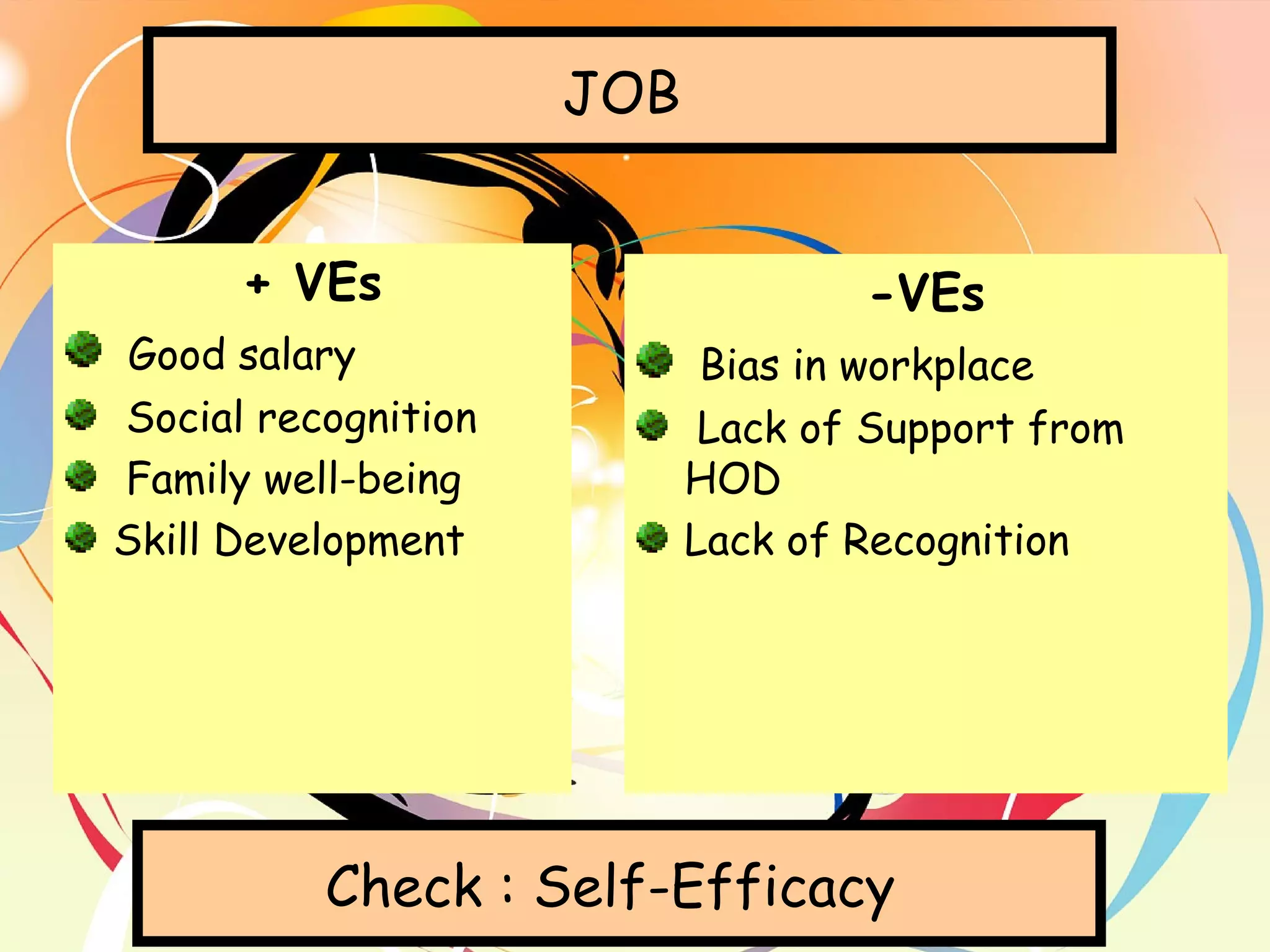JOB
+ VEs
Good salary
Social recognition
Family well-being
Skill Development
-VEs
Bias in workplace
Lack of Support from
HOD
Lack of Recognition
Check : Self-Efficacy
 