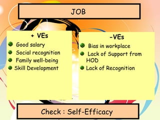JOB
+ VEs
Good salary
Social recognition
Family well-being
Skill Development
-VEs
Bias in workplace
Lack of Support from
HOD
Lack of Recognition
Check : Self-Efficacy
 