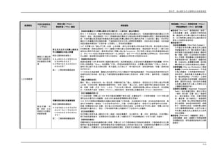 第四章 壽山國家自然公園解說系統發展規劃
資源類型
代表性資源特色
（What）
解說主題（What）/
解說對象（Who）層級
解說重點
解說據點（Where）與解說時機（When）
、解說媒體運用（How）運用規劃
重要文化遺址與
早期平埔族原住
民的重要生活場
域
原住民生活文化對壽山國家自
然公園暨鄰近地區之影響
解說主題與解說重點三
＊壽山國家自然公園暨鄰近地
區曾有哪些原住民？
＊從哪裡可看出原住民對現今
發展的影響？
第二、三類型解說層級遊客
《高雄地區蔦松文化與壽山國家自然公園內惟（小溪貝塚）遺址的關係》
距今 2 千年前左右，南部平原地區的史前文化大抵上都可以稱為蔦松文化，但高雄和臺南地區的蔦松文化有
所區分，因此，劉益昌教授（2012）將高雄地區的蔦松文化稱為清水岩類型和龍泉寺類型二個前後發展的階
段，代表性遺址就是高雄市林園區的清水岩遺址和壽山國家自然公園內的內惟（小溪貝塚）遺址。初步界定
蔦松文化和廣義的西拉雅族有關，不過詳細的史前文化和人群間的對應關係，目前未能完全確認，也許高雄
地區的龍泉寺類型和「打狗平埔（打狗野人）」具有密切的關連。
1647 年荷蘭人的「番社戶口表」紀錄，以及明鄭、清代以來從臺南以南到高雄平原之間，都沒有原住民族社
的相關記載，經劉益昌教授（2012）翻譯古荷蘭文獻以及爬梳相關文獻後，確認高雄平原北部（二層行溪至
後勁溪之間的平原地區），應有塔加里揚（荷蘭人稱之為 Taccaareyan，而打狗野人是指在塔加里揚這個區域的
人，所以 Tacca 就是打狗這個名稱的由來）的人群居住，後於 1635 年左右遭荷蘭人的軍事征伐，因而向東側
內山遷移，甚至轉而到達屏東平原北半部居住，這種看法也得到考古學資料的支持。
《高雄地名的由來》
高雄地區便是 1,000 林多年前馬卡道族的番社所在，為防禦海盜族人在居住地的外圍遍植刺竹做為圍籬，而竹
的馬卡道族語為「Takau」，後音譯為「打狗」，即成為高雄最初的地名，亦是壽山最初稱為「打狗山」的由來。
當時打狗山腳下多是大湖和沼澤，馬卡道族人在打狗山下、現今愛河沿岸、後勁溪畔捕魚、狩獵，過著自給
自足的生活。
十六世紀左右海盜猖獗，臺灣沿海地區常有日本的八幡船和中國海盜燒殺擄掠，有些海盜因為被明朝的官兵
追緝而逃到打狗地區，馬卡道人不堪其擾便逐漸遷移至高雄仁武烏材林、屏東（阿猴）、臺東卑南、花蓮富里
等地。
《鳳山名稱的由來》
關於「鳳山」名稱的由來，有一說法是：明鄭時期已有「鳳山」這個地名，是因為位於五甲與小港交界的鳳
山丘陵，它的形狀像一隻展翅的鳳凰而得名。另有一說是，「鳳山八社」指馬卡道族中勢力最強大的放索、阿
猴、塔樓、加藤、武洛、力力、上淡水、下淡水社等八個社群，清領時期設鳳山縣治之名稱由來，係因興隆
庄一代原為馬卡道族「放索社（Pansoa）」活動的區域，發音與鳳山的臺語發音（Ponsoa）相近而得名。
人文史蹟資源
歷 經 荷 蘭 、 明
鄭、清領、日治
時期至今的歷史
與重要發展
荷蘭時期的歷史與重要發展
解說主題與解說重點四
＊荷蘭時期是如何看待臺灣發
展的呢？施行了哪些與當時
打狗地區發展有關的重要政
策呢？
第二、三類型解說層級遊客
《地方會議區的設立》
十七世紀初期，荷蘭人於 1604 年在中國漁民嚮導下曾至大員（金臺南安平）、打狗等地勘查，1624 年便以經
濟利益為主要目的占領臺灣，並設立地方會議區管理歸降的原住民番社。
1630 年代中期開始荷蘭繪製的地圖就清晰的描繪了打狗地區，包括堯港和打狗灣，且有航道深度的記錄，堯
港和打狗灣間有一處稱為「小戎克船停泊的地方」凹灣，從相對位置而言，便是今日左營軍港所在的海灣。
根據《熱蘭遮城日誌》記載，部分漢人往來堯港與打狗附近捕魚，必須要在安平向荷人繳稅，荷蘭人每年從
漁稅獲得大量的收入，因此，打狗地區對荷蘭人的重要性不下於統治中心的臺南。
《石灰岩的開採》
早於明鄭之前即有漢人農民於打狗（高雄）地區從事農作，並出產石灰、鹽、木材、籐等物品，於是荷蘭人
將打狗視為貿易重地，且將開採的石灰運至大員（今臺南安平）作為熱蘭遮城（今安平古堡）的建材。
《捕魚稅的徵收》
良荷蘭時期的打狗海域為重要的優 魚場，荷蘭人於 1625 年開始徵收打狗海域的捕魚稅，中國漁船須先至大員
領照後才能進漁場捕魚，捕得漁獲後再至大員繳稅並掛上烏魚旗 度才能回大陸。因捕漁稅為荷屬東印 公司帶
度來可觀收入，荷屬東印 公司為避免非法捕魚的情形，更曾於今日哨船街一帶設置派出所。
■旅遊前（Pre-visit）：應規劃網路（網頁）
及解說叢書、摺頁、視聽影片等解說媒
體，讓遊客在前往壽山國家自然公園旅遊
前，先行瞭解壽山國家自然公園的歷史背
景與人文發展等資源特色。
■旅遊進行中：
◎首度接觸據點（First Park Contact）：
可考量於未來的壽山國家自然公園管
理處暨遊客中心內，整合重要文化遺址
與早期馬卡道族重要生活場域，歷經荷
蘭、明鄭、清領、日治時期至今的歷史
與人文發展，開啟臺灣水泥產業發展的
重要場域等內容，藉由展示、視聽多媒
體、出版品或人員導覽等媒體，提供整
體性歷史文化背景及資源特色之解說。
◎賞景據點（Day-use Destination）或活
動據點（Activity Destination）：可考量
於鳳山縣舊城、打狗英國領事館官邸、
旗後燈塔、旗後砲臺及各處遺址等地
點，藉由解說牌誌、戶外展示、人員解
說、個人資通訊系統等媒體，搭配解說
叢書、摺頁等出版品，提供現地古蹟遺
址與壽山國家自然公園人文歷史沿革
之關聯性等解說內容。
◎重要交通節點（Important Transport
Node）：結合高鐵左營站、鄰近火車站
（楠梓、新左營、左營、鼓山、高雄等
站）、鄰近捷運站（世運、左營生態園
區、鹽埕埔、西子灣等站）、高雄國際
（小港）機場、鼓山與旗津輪度站等重
要交通節點，適度提供解說摺頁、視聽
影片、海報等出版品，或播映壽山國家
自然公園專屬電視頻道，以提升社會大
眾對壽山國家自然公園歷史文化背景
特色的瞭解。
■旅遊後（Post-visit）：規劃網路（網頁）、
及解說叢書、摺頁、視聽影片等解說媒體
及相關紀念品，提供遊客旅遊後深入的解
說資訊。
4-29
 