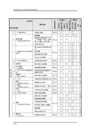 壽山國家自然公園解說系統規劃案
4-50
人員解說 非人員解說
解說類型
解說資源據點
解說主題
解
說
據
點
層
級
資
訊
服
務
活
動
引
導
解
說
生
活
劇
場
解
說
牌
誌
解
說
樁
(
延
伸
閱
讀
)
解
說
出
版
品
視
聽
多
媒
體
展
示
APP
14 （月橘優勢植群） ‧月橘與介殼蟲 第四級 P P
S
※
‧臺灣獼猴 S P ※ ※
‧鳥瞰高雄的重要地標-大小岡
山、煉油廠、半屏山、蓮池
潭、大小龜山、旗山丘陵
P P15
眺景平臺
（鳥瞰高雄的重要地標）
‧高雄平原的形成
第三級
S P
S
※
S
※
‧壽山地區的代表性植物-菊花
木
P P
P
※
S
※
‧林相演替 S P ※
‧會放臭屁的的花-魔芋 P P
P
※
※
S
※
16
（臺灣魔芋與密毛魔芋優勢
植群）
‧花之巨人-密毛魔芋
第四級
P P
P
※
※
S
※
17 （無患子優勢植群） ‧老祖母的肥皂-無患子 第四級 P P
S
※
S
※
18 坪頂亭 ‧壽山地區之步道路線 第三級 P
P
※
S
※
19
北三角點
（眺望景觀）
‧眺望臺灣海峽景觀 第四級 P P
20
（菊花木與常見爬藤優勢植
群）
‧枝幹橫切面呈菊花圖紋的木
質藤本-菊花木
第四級 P P
S
※
21
猴區亭
（壽山步道路線）
‧壽山地區之步道路線 第三級 P
S
※
S
※
22 （山羌） ‧叫聲似狗的珍稀哺乳類-山羌 第四級 P P
P
※
※
23
猴岩
（珊瑚礁石灰岩地形）
‧珊瑚礁石灰岩地形 第三級 P P
P
※
※ ※
S
※
24
一線天
（珊瑚礁石灰岩地形）
‧珊瑚礁石灰岩地形（一線天） 第四級 P P
S
※
25
竹林
（竹林）
‧竹林與先民生活的關係 第四級 P P
S
※
26 （岩壁上的蕨類） ‧岩壁上常見的蕨類 第四級 S P ※
‧壽山地區之步道路線 P
S
※
‧眺望臺灣海峽景觀 P P
‧大葉雀榕與常見鳥類 P P
T
※
‧都市遊俠-白頭翁、綠繡眼 P
S
※
‧臺灣獼猴 S
P
※
27
雅座
（大葉雀榕與常見鳥類）
‧無痕山林準則介紹
第三級
S P
S
※
壽
山
解
說
區
帶
28
蓮花洞
（石灰岩洞）
‧珊瑚礁石灰岩地形 第四級 P P
P
※
※
 