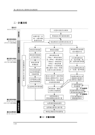 壽山國家自然公園解說系統規劃案
1-10
二、計畫流程
圖 1-2 計畫流程圖
繳交期中報告
101 年 7 月 11 日
(101/7/26 日期中簡報)
繳交期末報告
101 年 11 月 12 日
(101/11/23 日期末簡報)
繳交成果報告
101 年 12 月 21 日
簽約日
101 年 5 月 29 日
繳交期初報告
101 年 6 月 7 日
(101/6/15 日期初簡報)
期
初
階
段
期
中
階
段
成
果
驗
收
階
段
計畫內容與方法確認
相關計畫、法
規、文獻回顧
與案例分析
環境基本資料蒐集與彙整
現地調查定位與解說資源分析
成果彙整與報告撰寫
成果報告書修正與印製
辦理成果驗收等相關事宜
期
末
階
段
解說牌誌系統規劃
設計規範訂定
解說系統規劃
解說發展目標
（Why）、解說資源特
色（What）、解說場域
（Where）、解說對象
（Who）、解說時機
（When）、以及解說媒
體之運用（How）等解
說要素之探討與確認
藉由土地使用、遊憩參觀
動線之關聯性評估，完成
解說區帶劃分、解說據點
分級與發展規劃
解說路線、據點
之解說主題規劃
各解說路線之
解說媒體配套發展計畫
解說資料庫
架構釐清
前台資訊系統與
後台管理架構之
討論與研議
資料建檔之分類
與細部編碼規劃
完成解說資料庫規劃
解說資料庫發展
之可能性探討
完成重要據點之
解說牌誌設計
4 面解說牌誌
內容撰寫
4面解說牌誌內容翻
譯及版面美編設計
內容審查
內容審查
訂定各類解說牌誌母
片（底稿）基準規範
4面解說牌誌之設
置據點位置選定
與解說主題擬訂
訂定解說牌誌型
式、設計語彙、規
格、適用地點等規範
焦
點
團
體
組
成
與
工
作
會
議
辦
理
解說資料庫規劃
 