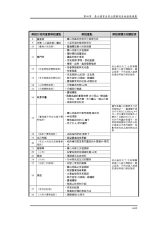 第四章 壽山國家自然公園解說系統發展規劃
4-69
解說行程與重要解說據點 解說重點 解說媒體及相關配套
8 龍泉亭 •壽山地區的史前文化與原住民
9 內惟（小溪貝塚）遺址 •小溪貝塚的發現與保存
10 （臺灣小紫斑蝶） •臺灣體型最小的紫斑蝶
11 龍門亭
•壽山地區之步道路線
•攔砂壩的設置緣由
•礦區的植生復育
•常見鳥類-翠鳥、黑枕藍鵲
•構樹、血桐、蟲屎優勢植群
12 （恆春厚殼樹優勢植群）
•恆春厚殼樹與毛毛蟲
•恆春風藤
13 （常見鳥類與赤腹松鼠）
•常見鳥類-山紅頭、五色鳥
•都市遊俠-白頭翁、綠繡眼
•臺灣最常見的松鼠-赤腹松鼠
14 （山棕優勢植群） •可製蓑衣的樹-山棕
15 （月橘優勢植群） •月橘與介殼蟲
16 眺景平臺
•臺灣獼猴
•鳥瞰高雄的重要地標-大小岡山、煉油廠、
半屏山、蓮池潭、大小龜山、旗山丘陵
•高雄平原的形成
經由解說志工/生態導覽
員進行人員引導解說，輔
以摺頁、手冊或個人資通
訊連結等進行解說服務
17
（臺灣魔芋與密毛魔芋優
勢植群）
•壽山地區的代表性植物-菊花木
•林相演替
•會放臭屁的的花-魔芋
•花之巨人-密毛魔芋
魔芋是壽山的重要及代表
性植物之一，臺灣魔芋通
常年年開花（花期約在 4-5
月），密毛魔芋可能隔年才
開花（花期約在 5-6 月），
未來可考量針對魔芋、鈍
葉朝顏等獨特且季節分明
之重要及代表性植物，規
劃季節性或主題性解說活
動
18 （無患子優勢植群） •老祖母的肥皂-無患子
19 北三角點 •眺望臺灣海峽景觀
20
（菊花木與常見爬藤優勢
植群）
•枝幹橫切面呈菊花圖紋的木質藤本-菊花
木
21 猴區亭 •壽山地區之步道路線
22 （山羌） •叫聲似狗的珍稀哺乳類-山羌
23 猴岩 •珊瑚礁石灰岩地形
24 （竹林） •竹林與先民生活的關係
25 （岩壁上的蕨類） •岩壁上常見的蕨類
26 雅座
•壽山地區之步道路線
•眺望臺灣海峽景觀
•大葉雀榕與常見鳥類
•都市遊俠-白頭翁、綠繡眼
•臺灣獼猴
•無痕山林準則介紹
27 （常見的蛇類）
•常見的蛇類
•被毒蛇咬傷的急救方法
28 （火筒木優勢植群） •誘蝶植物-火筒木
經由解說志工/生態導覽
員進行人員引導解說，輔
以摺頁、手冊或個人資通
訊連結等進行解說服務
 