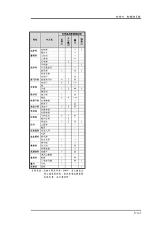 附錄四 動植物名錄
附 4-3
各地區調查發現紀錄
科名 中文名 半
屏
山
大
小
龜
山
壽
山
旗
後
山
雀梅藤 5 1鼠李科
翼核木 4
薔薇科 山枇杷 5
山黃梔 6
紅珠藤 2 3
羊角藤 1
毛玉葉金花 3
雞屎藤 2 12 2
華茜草樹 3
茜草科
狗骨仔 29
麥門冬科 細葉麥門冬 4 2 97
烏柑仔 8 2 145
柚 2
月橘 7 2 49 3
芸香科
雙面刺 4
楊柳科 魯花樹 1 23
龍眼 6 8 144
台灣欒樹 2無患子科
無患子 22
海金沙科 海金沙 7 3 37
全緣卷柏 1
卷柏科
生根卷柏 1
平柄菝契 4 1 87
菝契科
糙荊菝契 1
瑪瑙珠 7 2 73 1
山煙草 1茄科
龍葵 1
安息香科 烏皮九芎 1
毛蕨 1
野毛蕨 1金星蕨科
密毛毛蕨 1 5
青苧麻 3
咬人狗 1 71蕁麻科
長梗紫麻 4
馬鞭草科 馬櫻丹 7 21
漢氏山葡萄 1
粉藤 1 35葡萄科
三葉崖爬藤 1 40 1
薑科 月桃 2 3
蒺藜科 蒺藜 1
資料來源：高雄市野鳥學會，2009，「壽山國家自
然公園資源調查」委託專業服務案期
末報告書，本計畫綜整。
 