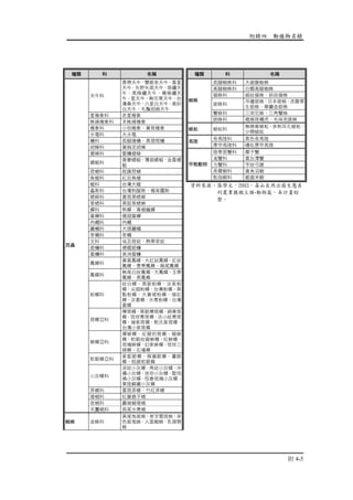 附錄四 動植物名錄
附 4-5
種類 科 名稱
天牛科
青帶天牛、雙眼家天牛、黃星
天牛、矢野矢尾天牛、斑鏽天
牛、高條鏽天牛、橫條鏽天
牛、星天牛、無花果天牛、台
灣桑天牛、六星白天牛、高砂
白天牛、毛鬚胡麻天牛
星椿象科 赤星椿象
蛛緣椿象科 禾蛛緣椿象
椿象科 小珀椿象、黃斑椿象
水黽科 大水黽
蟻科 長腳捷蟻、黑頭慌蟻
胡蜂科 黃胸泥胡蜂
瘦蜂科 蜚蠊瘦蜂
蜻蜓科
善變蜻蜓、薄翅蜻蜓、金黃蜻
蜓
琵蟌科 脛蹼琵蟌
負蝗科 紅后負蝗
蝗科 台灣大蝗
螽斯科 台灣刺腳斯、褐背露斯
蟋蟀科 黃斑黑蟋蟀
草蟋科 黑脛草蟋蟀
蟬科 熊蟬、青蛾蠟蟬
葉蟬科 褐翅葉蟬
肉蠅科 肉蠅
麗蠅科 大頭麗蠅
家蠅科 家蠅
文科 埃及斑蚊、熱帶家蚊
姬蠊科 德國姬蠊
蜚蠊科 美洲蜚蠊
鳳蝶科
黃裳鳳蝶、大紅紋鳳蝶、紅紋
鳳蝶、青帶鳳蝶、無尾鳳蝶
鳳蝶科
無尾白紋鳳蝶、大鳳蝶、玉帶
鳳蝶、黑鳳蝶
粉蝶科
紋白蝶、黑脈粉蝶、淡紫粉
蝶、尖翅粉蝶、台灣粉蝶、黑
點粉蝶、大黃裙粉蝶、端紅
蝶、淡黃蝶、水青粉蝶、台灣
黃蝶
斑蝶亞科
樺斑蝶、黑脈樺斑蝶、絹青斑
蝶、琉球青斑蝶、淡小紋青斑
蝶、端紫斑蝶、斯氏紫斑蝶、
台灣小紫斑蝶
蛺蝶亞科
樺蛺蝶、紅擬豹斑蝶、擬蛺
蝶、蛇眼紋擬蛺蝶、紅蛺蝶、
琉璃蛺蝶、幻紫蛺蝶、琉球三
線蝶、石墻蝶
蛇眼蝶亞科
紫鉅眼蝶、條黛眼蝶、暮眼
蝶、稻眉蛇眼蝶
小灰蝶科
波紋小灰蝶、角紋小灰蝶、沖
繩小灰蝶、迷你小灰蝶、靛琉
璃小灰蝶、恆春琉璃小灰蝶、
東陞蘇鐵小灰蝶
弄蝶科 黃斑弄蝶、竹紅弄蝶
燈蛾科 紅腹鹿子蛾
夜蛾科 圓端擬燈蛾
昆蟲
天蠶蛾科 長尾水青蛾
蜘蛛 金蛛科
黑尾曳尾蛛、泉字雲斑蛛、茶
色姬鬼蛛、人面蜘蛛、乳頭棘
蛛
種類 科 名稱
長腳蜘蛛科 大銀腹蜘蛛
高腳蜘蛛科 白額高腳蜘蛛
貓蛛科 細紋貓蛛、斜紋貓蛛
姬蛛科
吊鍾姬蛛、日本姬蛛、赤腹寄
生姬蛛、華麗金姬蛛
蟹蛛科 三突花蛛、三角蟹蛛
蜘蛛
跳蛛科 褐條斑蠅虎、毛垛兜跳蛛
蜈蚣 蜈蚣科
無棱衛蜈蚣、多刺耳孔蜈蚣、
少棘蜈蚣
奇馬陸科 黑色奇馬陸
馬陸
厚甲馬陸科 磚紅厚甲馬陸
陸寄居蟹科 椰子蟹
溪蟹科 黃灰澤蟹
方蟹科 字紋弓謝
長臂蝦科 貪食沼蝦
甲殼動物
匙指蝦科 鋸齒米蝦
資料來源：張學文，2003，壽山自然公園生態系
列叢書圖鑑上冊-動物篇，本計畫綜
整。
 