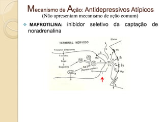 Mecanismo de Ação: Antidepressivos Atípicos
(Não apresentam mecanismo de ação comum)
 MAPROTILINA: inibidor seletivo da captação de
noradrenalina
 