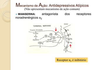 Mecanismo de Ação: Antidepressivos Atípicos
(Não apresentam mecanismo de ação comum)
 MIANSERINA: antagonista dos receptores
noradrenérgicos α2
Receptor α2 é inibitório
 