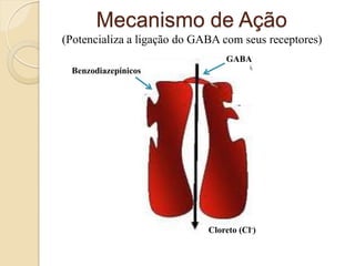 Benzodiazepínicos
GABA
Cloreto (Cl-)
Mecanismo de Ação
(Potencializa a ligação do GABA com seus receptores)
 